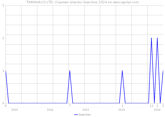 TAMANACO LTD. (Cayman Islands) Searches 2024 