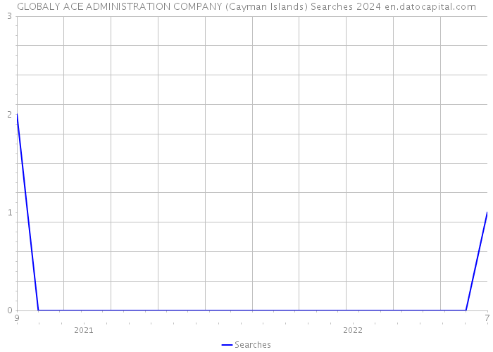 GLOBALY ACE ADMINISTRATION COMPANY (Cayman Islands) Searches 2024 