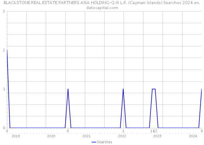 BLACKSTONE REAL ESTATE PARTNERS ASIA HOLDING-Q III L.P. (Cayman Islands) Searches 2024 