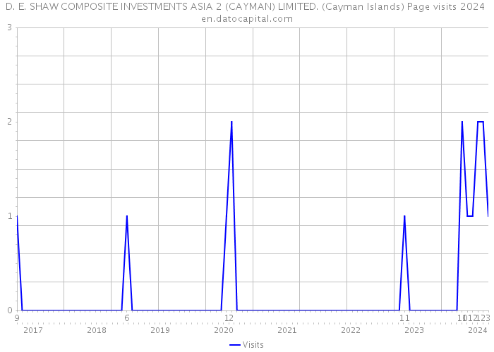 D. E. SHAW COMPOSITE INVESTMENTS ASIA 2 (CAYMAN) LIMITED. (Cayman Islands) Page visits 2024 