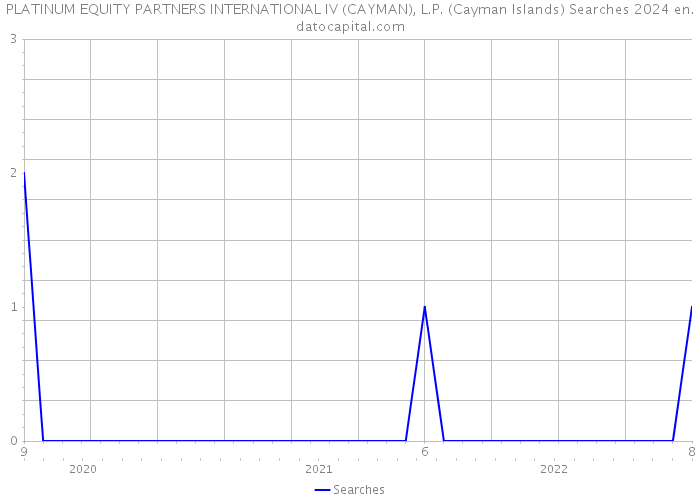 PLATINUM EQUITY PARTNERS INTERNATIONAL IV (CAYMAN), L.P. (Cayman Islands) Searches 2024 