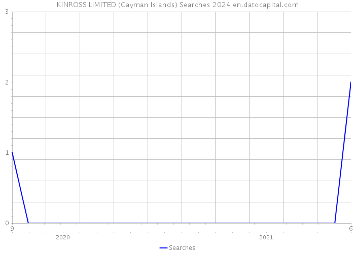 KINROSS LIMITED (Cayman Islands) Searches 2024 