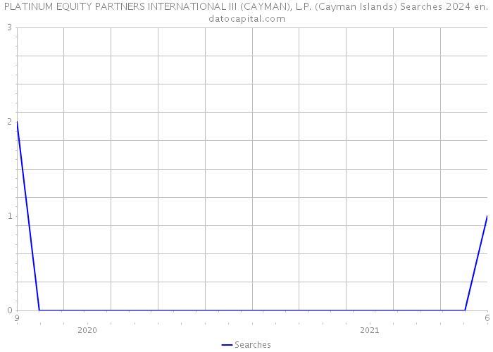 PLATINUM EQUITY PARTNERS INTERNATIONAL III (CAYMAN), L.P. (Cayman Islands) Searches 2024 