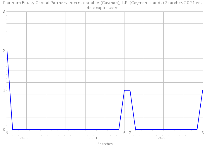 Platinum Equity Capital Partners International IV (Cayman), L.P. (Cayman Islands) Searches 2024 