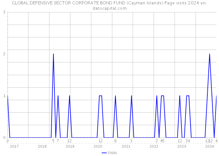 GLOBAL DEFENSIVE SECTOR CORPORATE BOND FUND (Cayman Islands) Page visits 2024 
