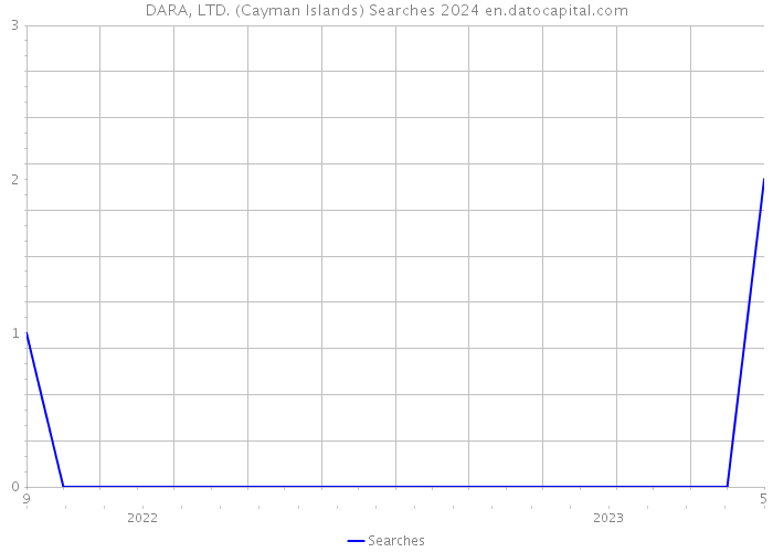 DARA, LTD. (Cayman Islands) Searches 2024 