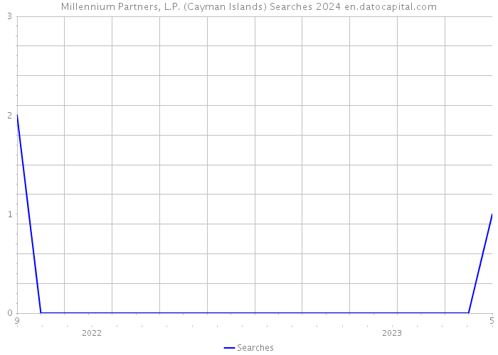 Millennium Partners, L.P. (Cayman Islands) Searches 2024 