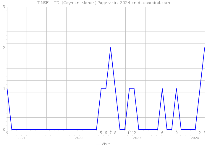 TINSEL LTD. (Cayman Islands) Page visits 2024 