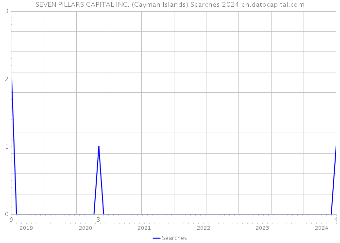 SEVEN PILLARS CAPITAL INC. (Cayman Islands) Searches 2024 
