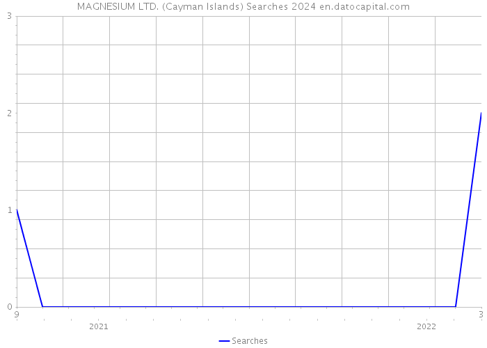 MAGNESIUM LTD. (Cayman Islands) Searches 2024 