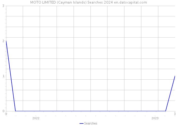 MOTO LIMITED (Cayman Islands) Searches 2024 