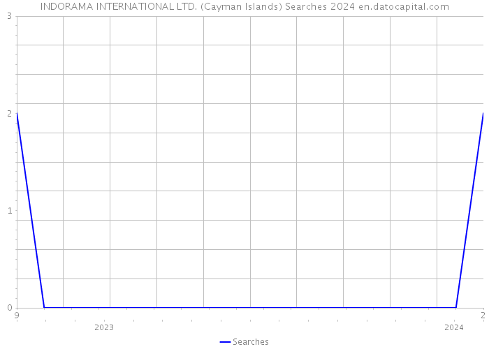 INDORAMA INTERNATIONAL LTD. (Cayman Islands) Searches 2024 