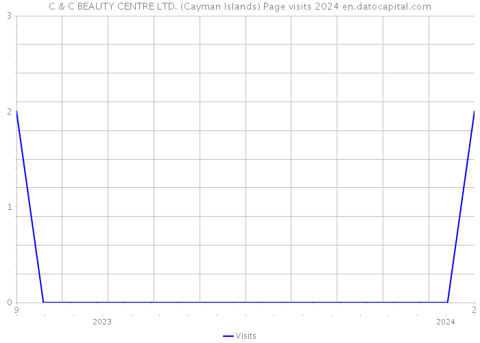 C & C BEAUTY CENTRE LTD. (Cayman Islands) Page visits 2024 