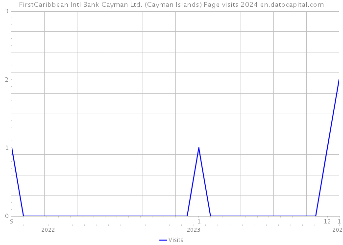 FirstCaribbean Intl Bank Cayman Ltd. (Cayman Islands) Page visits 2024 