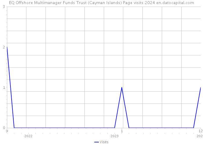 EQ Offshore Multimanager Funds Trust (Cayman Islands) Page visits 2024 