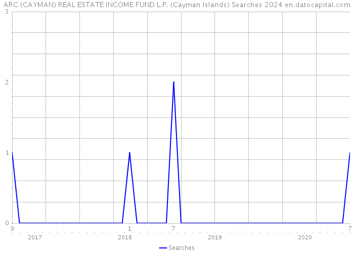 ARC (CAYMAN) REAL ESTATE INCOME FUND L.P. (Cayman Islands) Searches 2024 