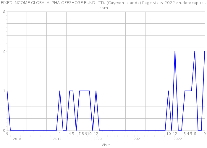 FIXED INCOME GLOBALALPHA OFFSHORE FUND LTD. (Cayman Islands) Page visits 2022 