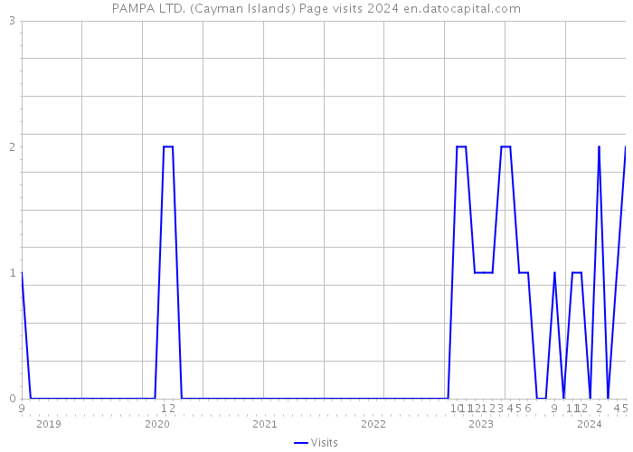 PAMPA LTD. (Cayman Islands) Page visits 2024 