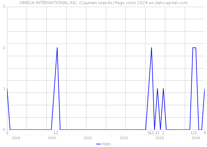 OMEGA INTERNATIONAL INC. (Cayman Islands) Page visits 2024 