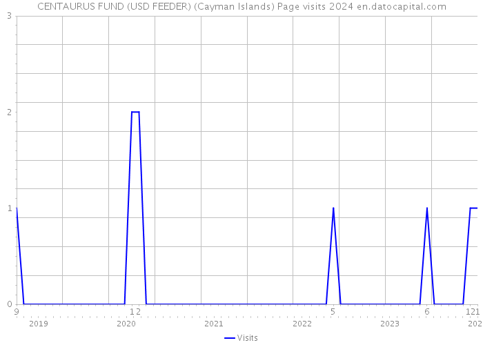 CENTAURUS FUND (USD FEEDER) (Cayman Islands) Page visits 2024 