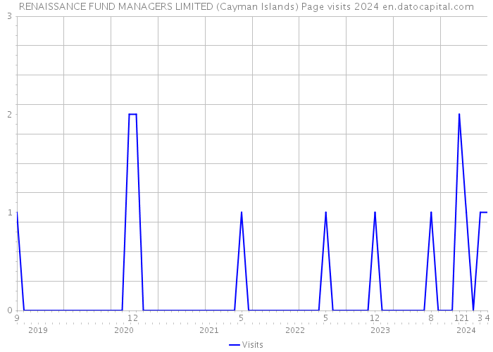 RENAISSANCE FUND MANAGERS LIMITED (Cayman Islands) Page visits 2024 
