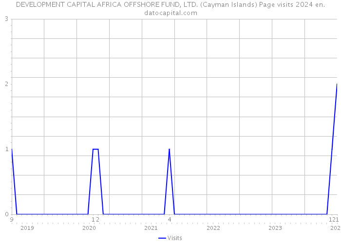 DEVELOPMENT CAPITAL AFRICA OFFSHORE FUND, LTD. (Cayman Islands) Page visits 2024 