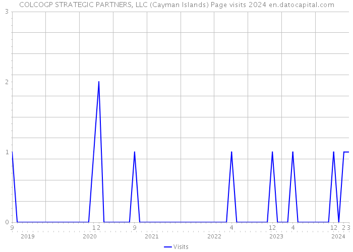 COLCOGP STRATEGIC PARTNERS, LLC (Cayman Islands) Page visits 2024 