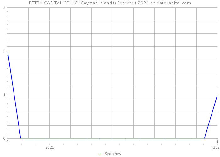 PETRA CAPITAL GP LLC (Cayman Islands) Searches 2024 