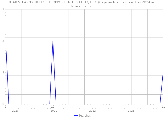 BEAR STEARNS HIGH YIELD OPPORTUNITIES FUND, LTD. (Cayman Islands) Searches 2024 