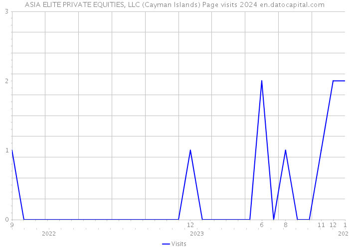 ASIA ELITE PRIVATE EQUITIES, LLC (Cayman Islands) Page visits 2024 