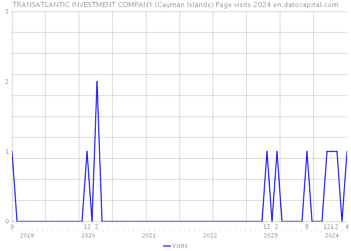 TRANSATLANTIC INVESTMENT COMPANY (Cayman Islands) Page visits 2024 
