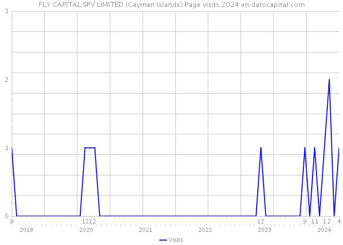 FLY CAPITAL SPV LIMITED (Cayman Islands) Page visits 2024 