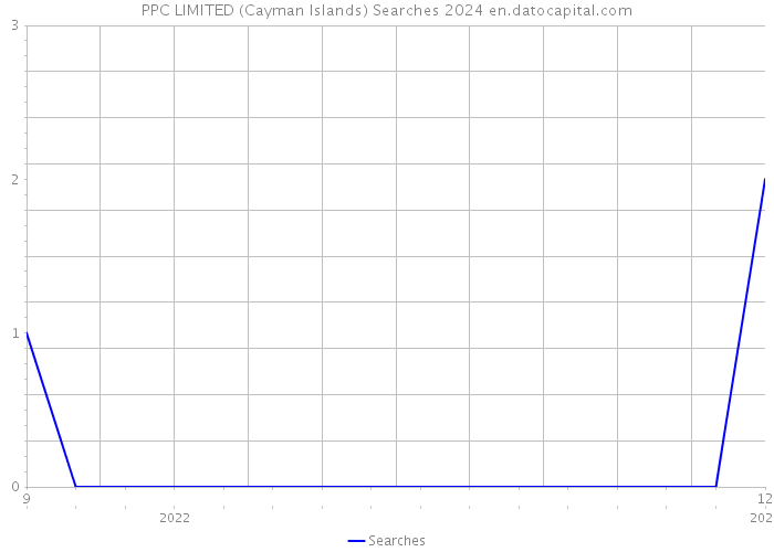 PPC LIMITED (Cayman Islands) Searches 2024 