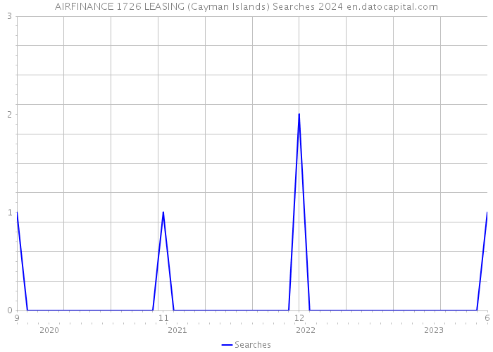 AIRFINANCE 1726 LEASING (Cayman Islands) Searches 2024 