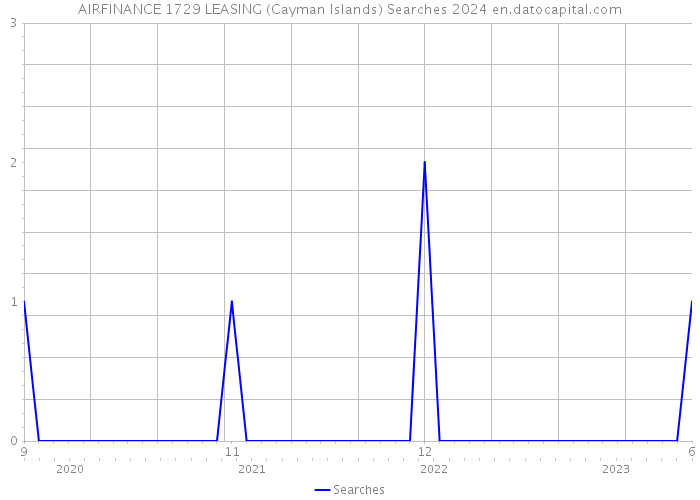 AIRFINANCE 1729 LEASING (Cayman Islands) Searches 2024 