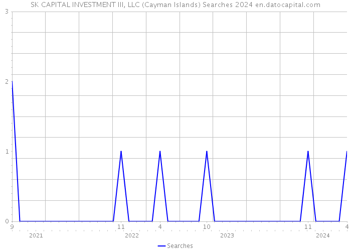 SK CAPITAL INVESTMENT III, LLC (Cayman Islands) Searches 2024 