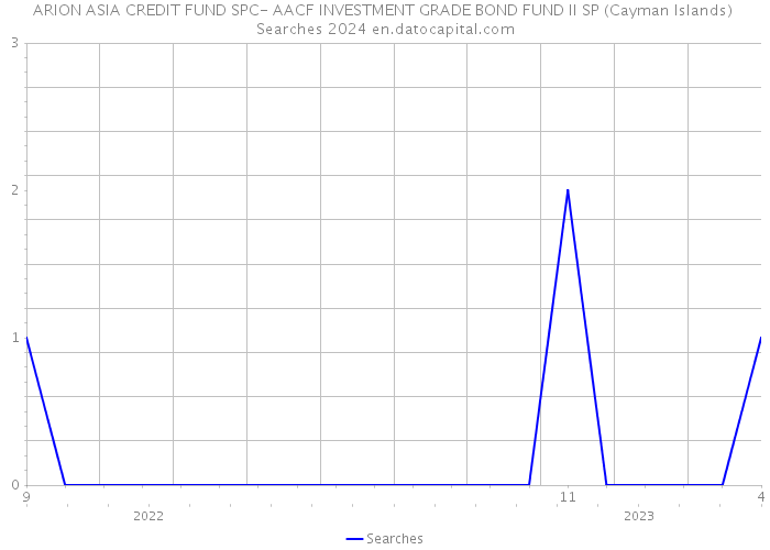 ARION ASIA CREDIT FUND SPC- AACF INVESTMENT GRADE BOND FUND II SP (Cayman Islands) Searches 2024 