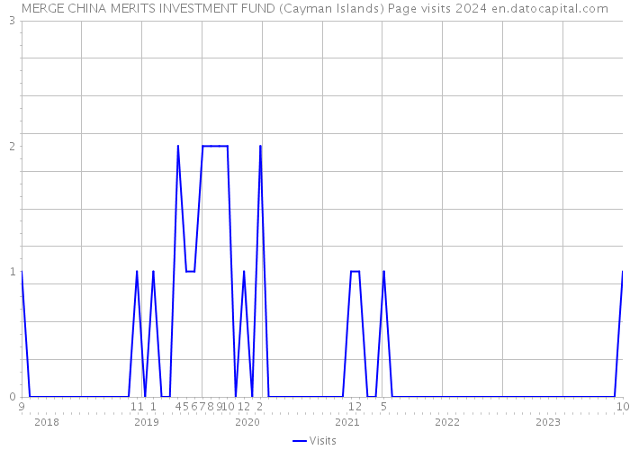 MERGE CHINA MERITS INVESTMENT FUND (Cayman Islands) Page visits 2024 