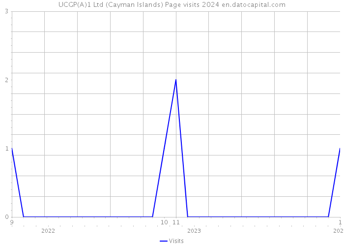 UCGP(A)1 Ltd (Cayman Islands) Page visits 2024 