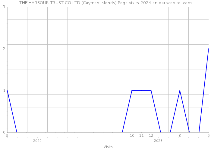 THE HARBOUR TRUST CO LTD (Cayman Islands) Page visits 2024 