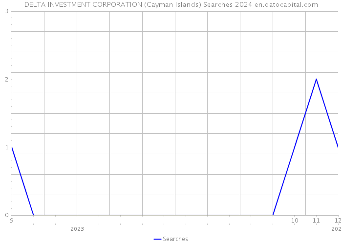 DELTA INVESTMENT CORPORATION (Cayman Islands) Searches 2024 