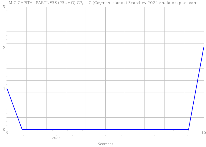 MIC CAPITAL PARTNERS (PRUMO) GP, LLC (Cayman Islands) Searches 2024 