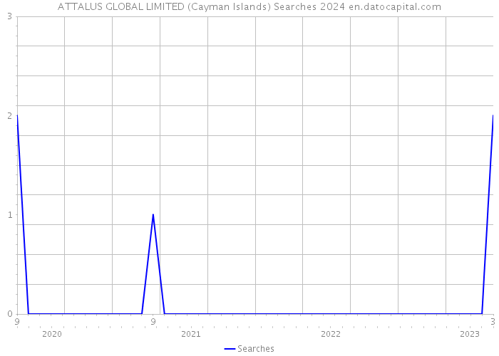 ATTALUS GLOBAL LIMITED (Cayman Islands) Searches 2024 