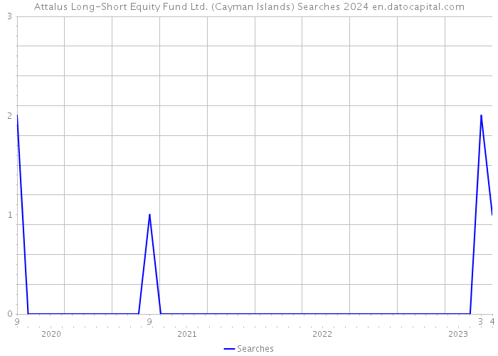 Attalus Long-Short Equity Fund Ltd. (Cayman Islands) Searches 2024 