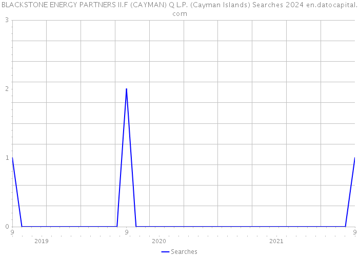 BLACKSTONE ENERGY PARTNERS II.F (CAYMAN) Q L.P. (Cayman Islands) Searches 2024 