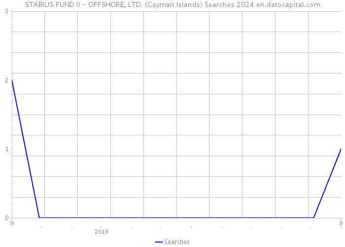 STABILIS FUND II - OFFSHORE, LTD. (Cayman Islands) Searches 2024 