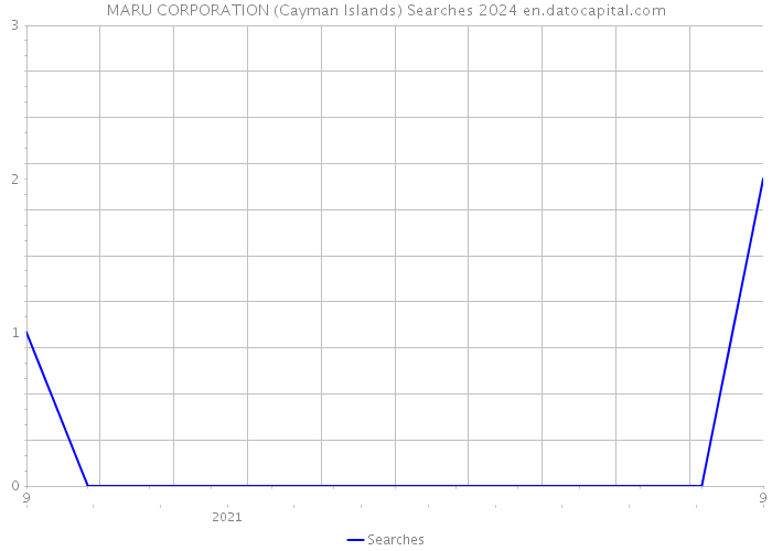 MARU CORPORATION (Cayman Islands) Searches 2024 