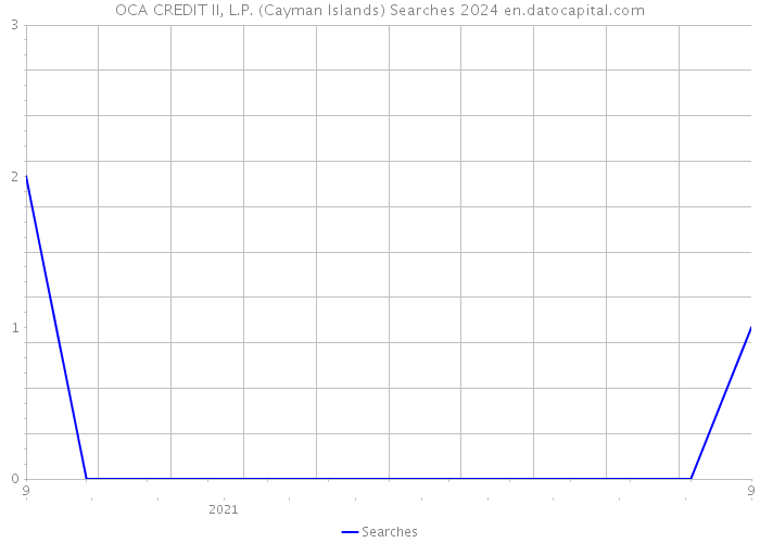 OCA CREDIT II, L.P. (Cayman Islands) Searches 2024 