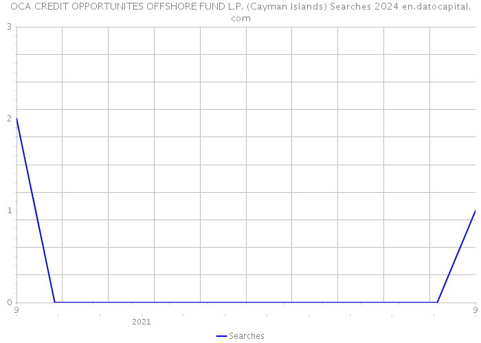 OCA CREDIT OPPORTUNITES OFFSHORE FUND L.P. (Cayman Islands) Searches 2024 