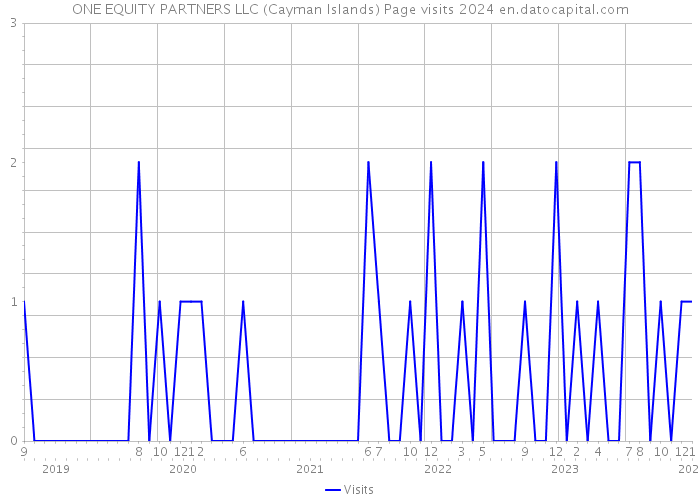 ONE EQUITY PARTNERS LLC (Cayman Islands) Page visits 2024 